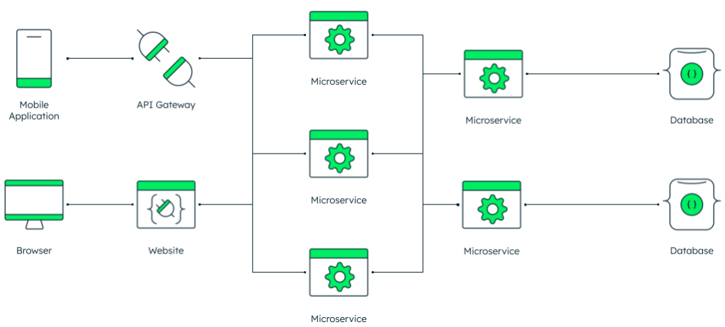 cloud native development