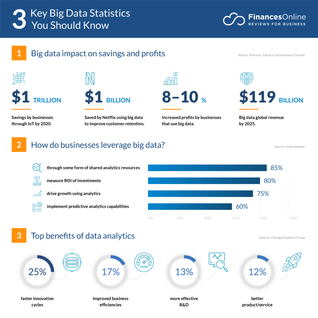 Big Data Statistics by FinancesOnline