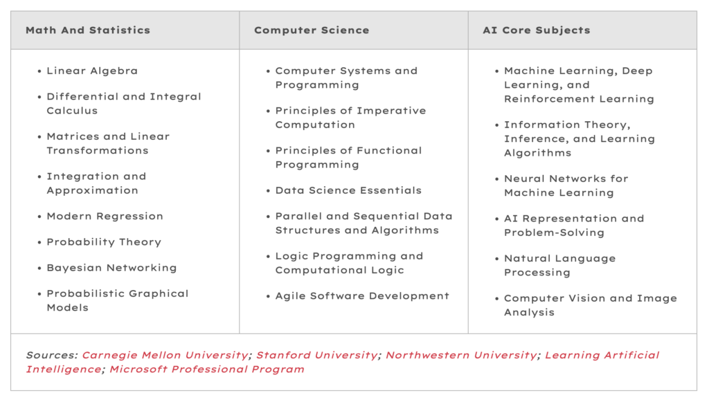 Core Subjects in AI Skills