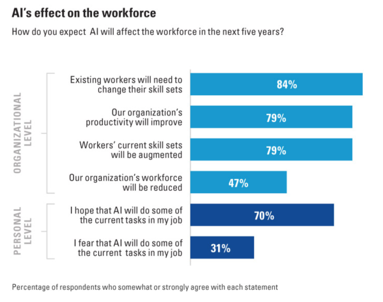 The Future of Work with AI